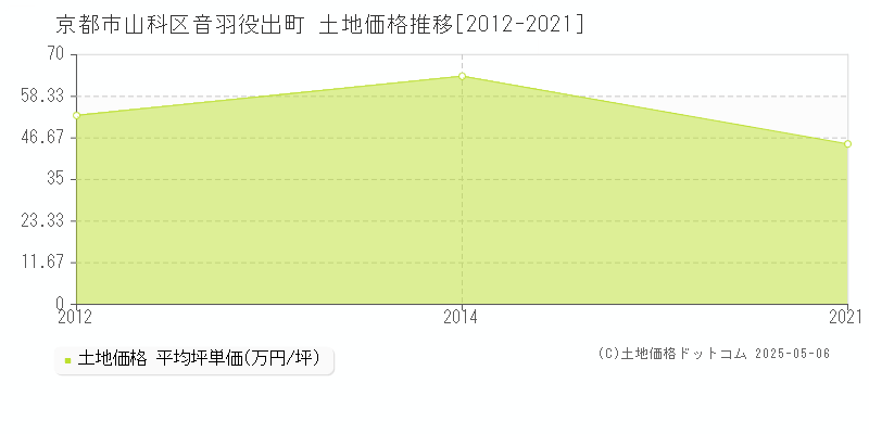 音羽役出町(京都市山科区)の土地価格推移グラフ(坪単価)[2012-2021年]