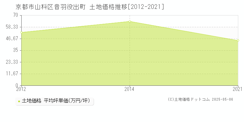 京都市山科区音羽役出町の土地価格推移グラフ 