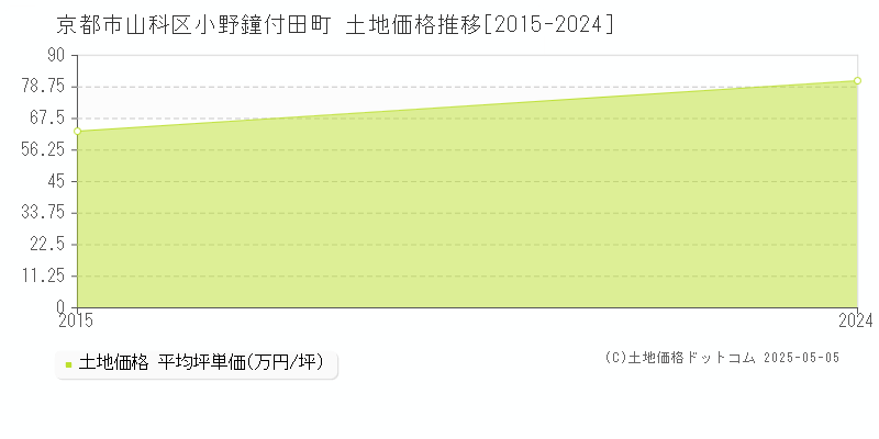 小野鐘付田町(京都市山科区)の土地価格推移グラフ(坪単価)[2015-2024年]