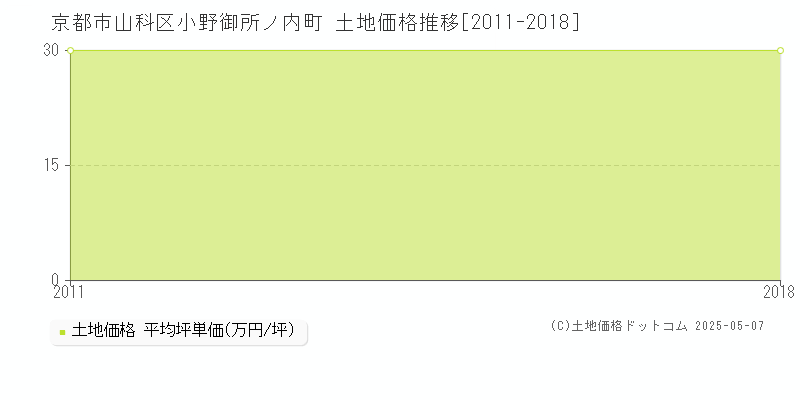 小野御所ノ内町(京都市山科区)の土地価格推移グラフ(坪単価)[2011-2018年]