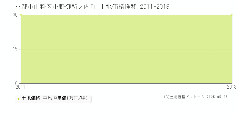 京都市山科区小野御所ノ内町の土地取引価格推移グラフ 