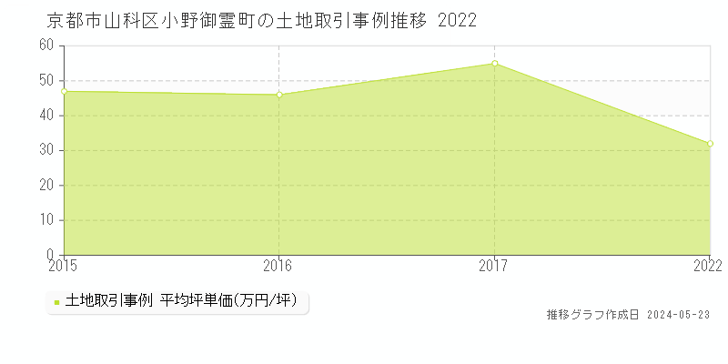 京都市山科区小野御霊町の土地価格推移グラフ 