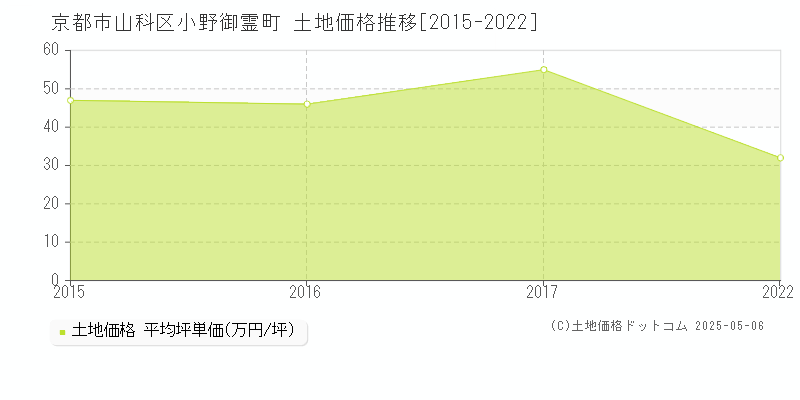 小野御霊町(京都市山科区)の土地価格推移グラフ(坪単価)[2015-2022年]