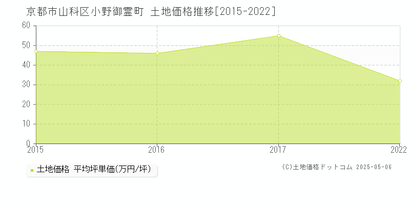 京都市山科区小野御霊町の土地価格推移グラフ 