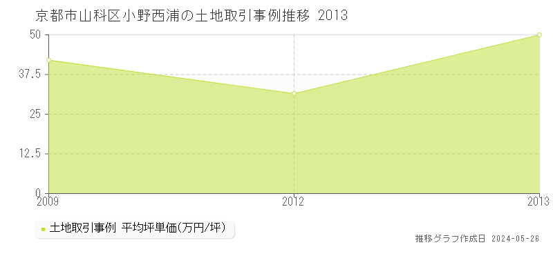 京都市山科区小野西浦の土地価格推移グラフ 