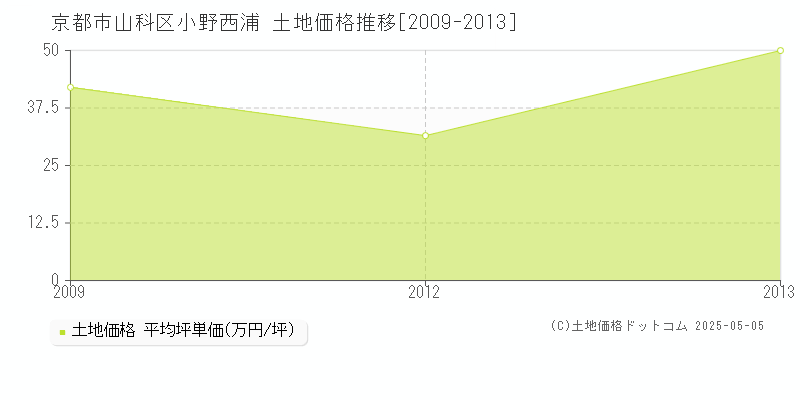 小野西浦(京都市山科区)の土地価格推移グラフ(坪単価)[2009-2013年]