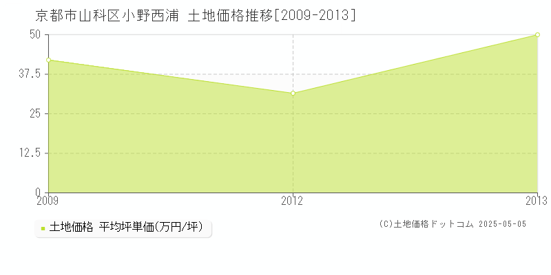 京都市山科区小野西浦の土地価格推移グラフ 