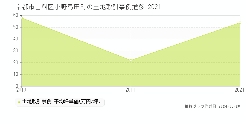 京都市山科区小野弓田町の土地価格推移グラフ 