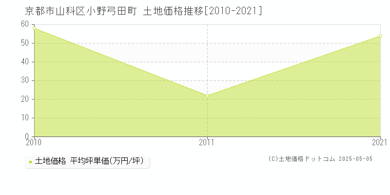 小野弓田町(京都市山科区)の土地価格推移グラフ(坪単価)[2010-2021年]