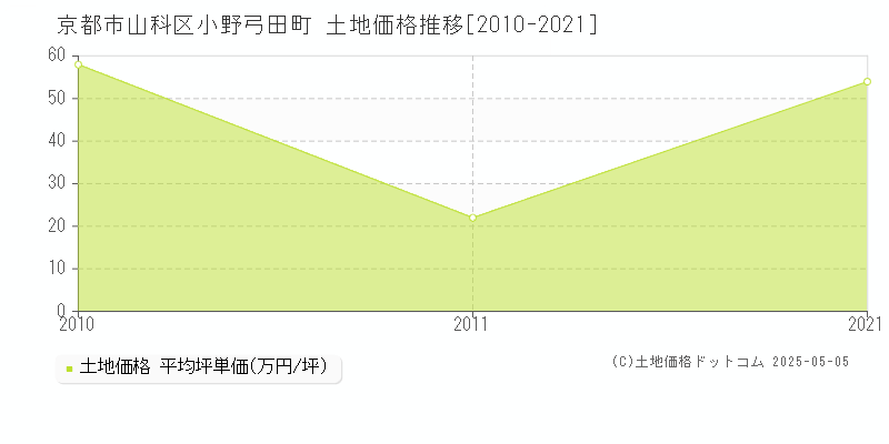 京都市山科区小野弓田町の土地価格推移グラフ 