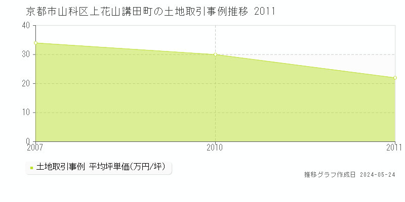 京都市山科区上花山講田町の土地価格推移グラフ 