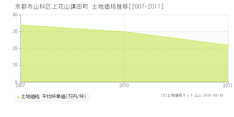 上花山講田町(京都市山科区)の土地価格推移グラフ(坪単価)[2007-2011年]
