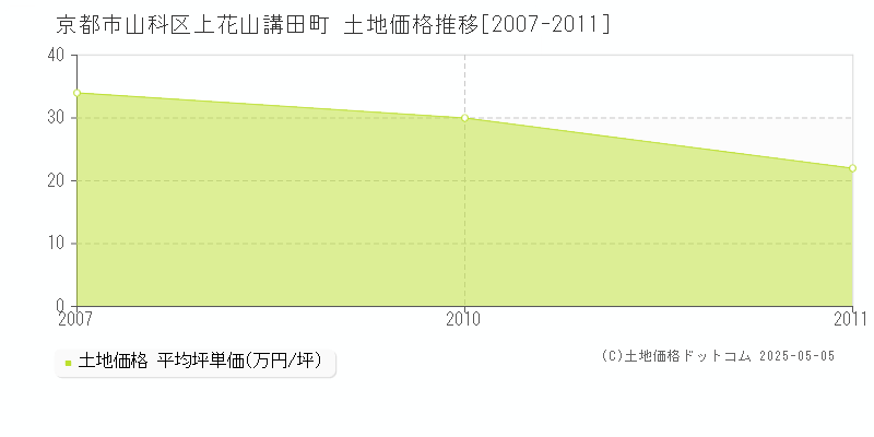 京都市山科区上花山講田町の土地価格推移グラフ 