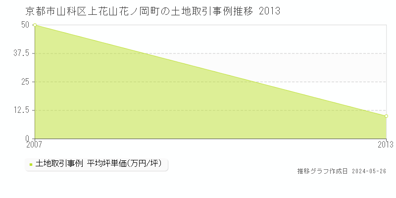 京都市山科区上花山花ノ岡町の土地価格推移グラフ 