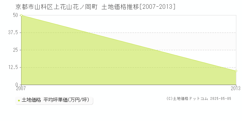 上花山花ノ岡町(京都市山科区)の土地価格推移グラフ(坪単価)[2007-2013年]