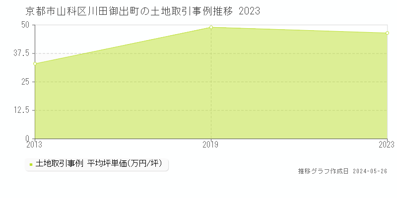 京都市山科区川田御出町の土地価格推移グラフ 