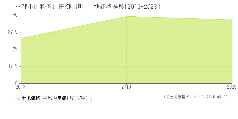 川田御出町(京都市山科区)の土地価格推移グラフ(坪単価)[2013-2023年]