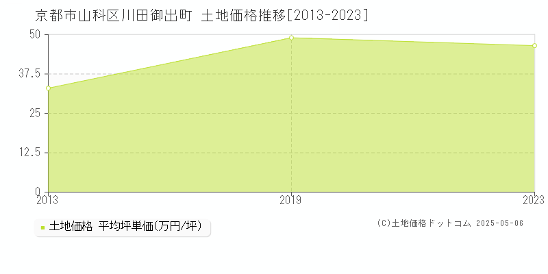 京都市山科区川田御出町の土地価格推移グラフ 