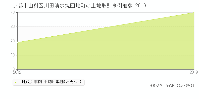 京都市山科区川田清水焼団地町の土地価格推移グラフ 