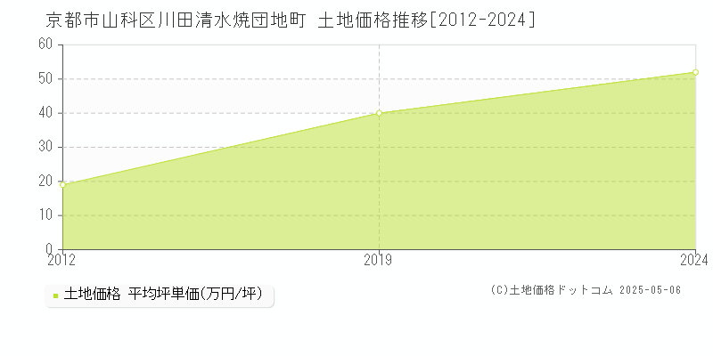 川田清水焼団地町(京都市山科区)の土地価格推移グラフ(坪単価)[2012-2024年]