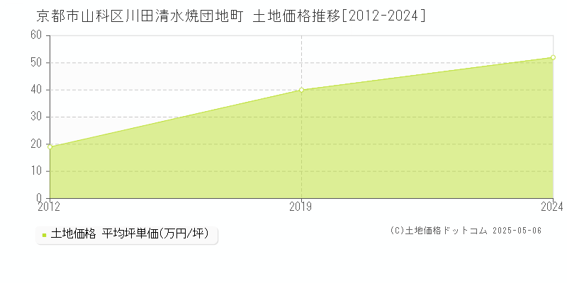 京都市山科区川田清水焼団地町の土地価格推移グラフ 