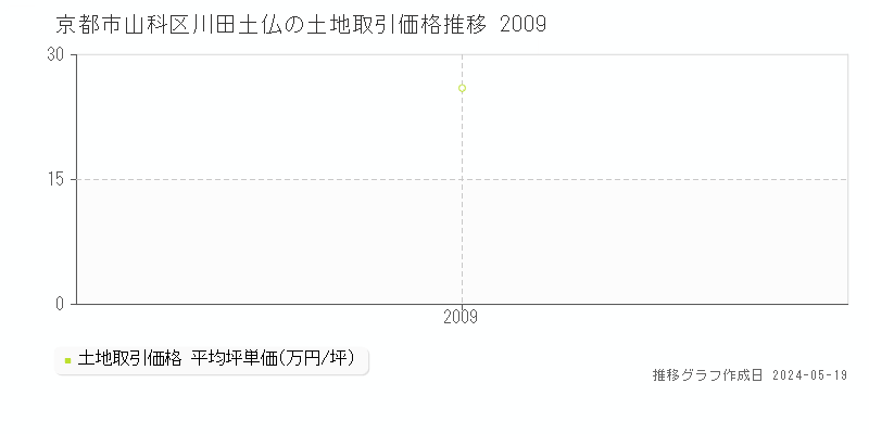 京都市山科区川田土仏の土地価格推移グラフ 