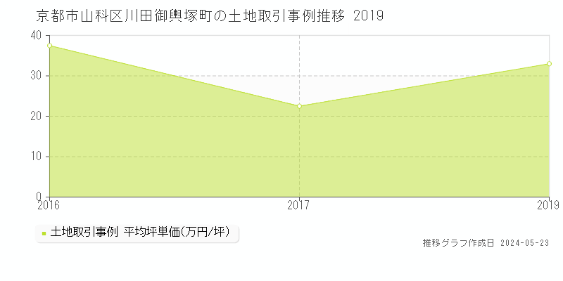 京都市山科区川田御輿塚町の土地価格推移グラフ 