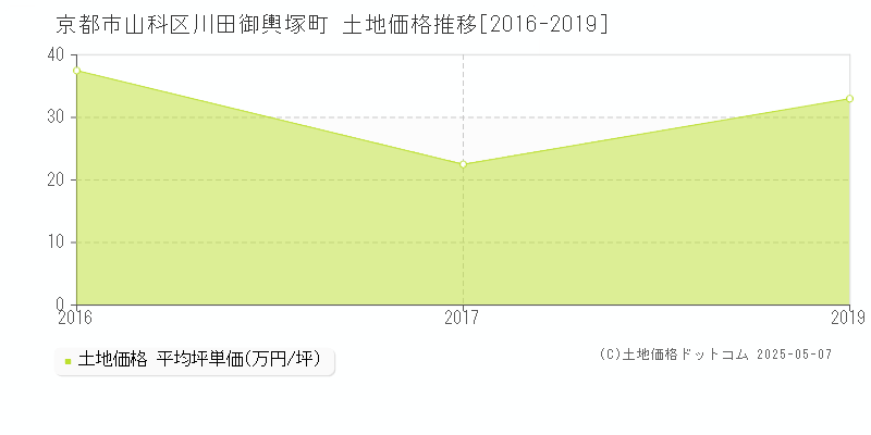 川田御輿塚町(京都市山科区)の土地価格推移グラフ(坪単価)[2016-2019年]