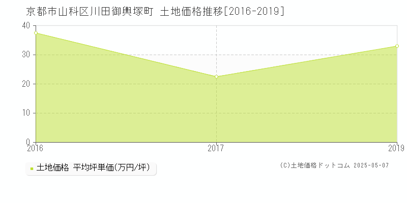 京都市山科区川田御輿塚町の土地価格推移グラフ 