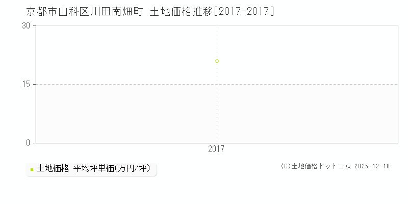 川田南畑町(京都市山科区)の土地価格推移グラフ(坪単価)[2017-2017年]