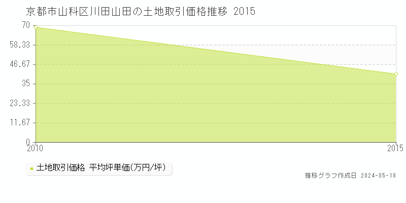 京都市山科区川田山田の土地価格推移グラフ 