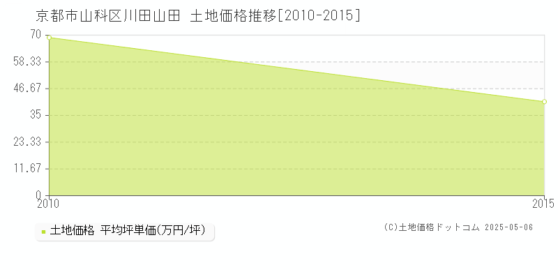 川田山田(京都市山科区)の土地価格推移グラフ(坪単価)[2010-2015年]