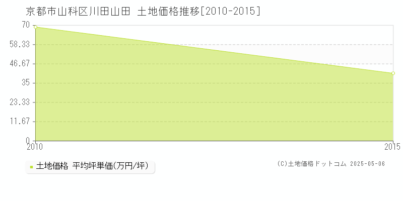 京都市山科区川田山田の土地価格推移グラフ 