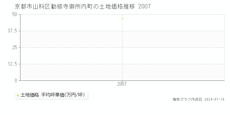 京都市山科区勧修寺御所内町の土地価格推移グラフ 
