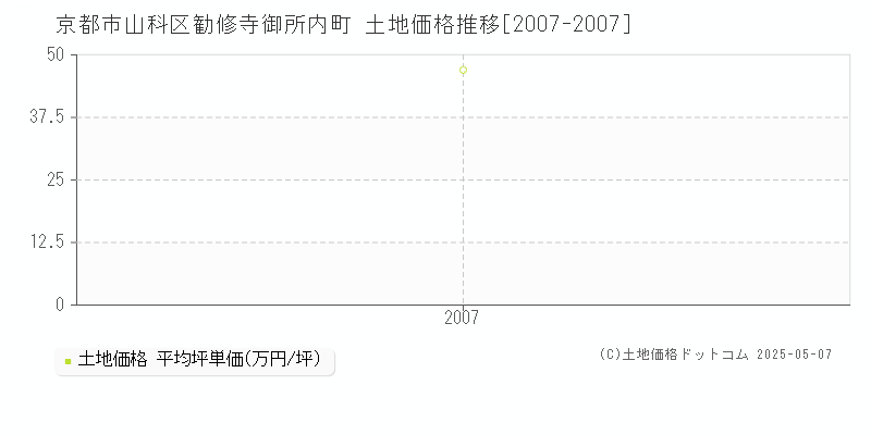勧修寺御所内町(京都市山科区)の土地価格推移グラフ(坪単価)[2007-2007年]