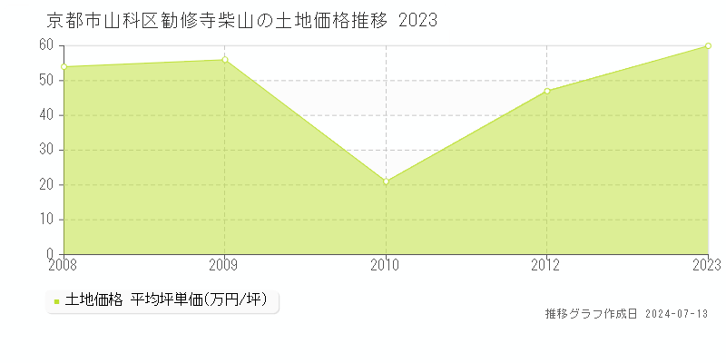 京都市山科区勧修寺柴山の土地価格推移グラフ 
