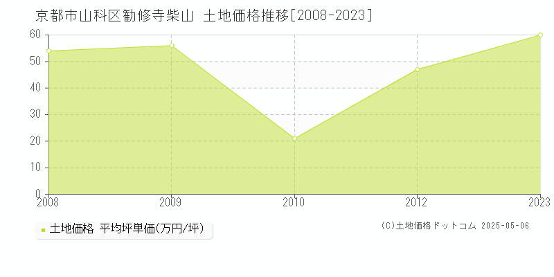 京都市山科区勧修寺柴山の土地価格推移グラフ 