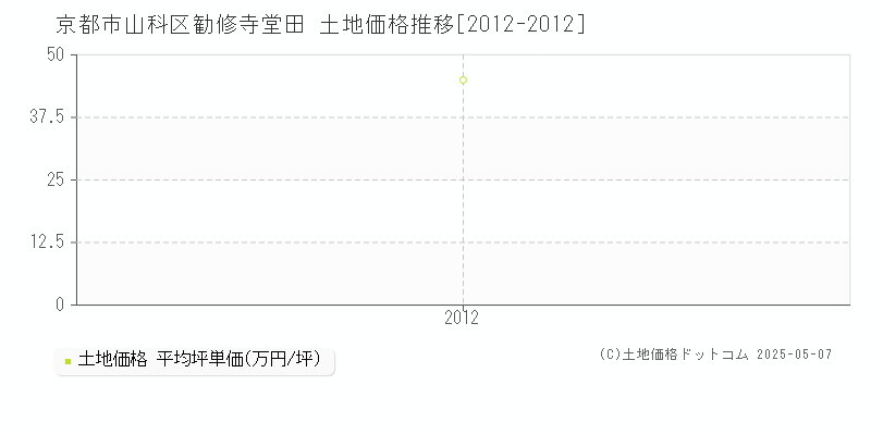 勧修寺堂田(京都市山科区)の土地価格推移グラフ(坪単価)[2012-2012年]