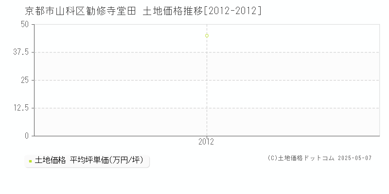 京都市山科区勧修寺堂田の土地価格推移グラフ 