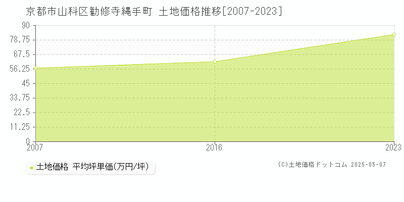 勧修寺縄手町(京都市山科区)の土地価格推移グラフ(坪単価)[2007-2023年]