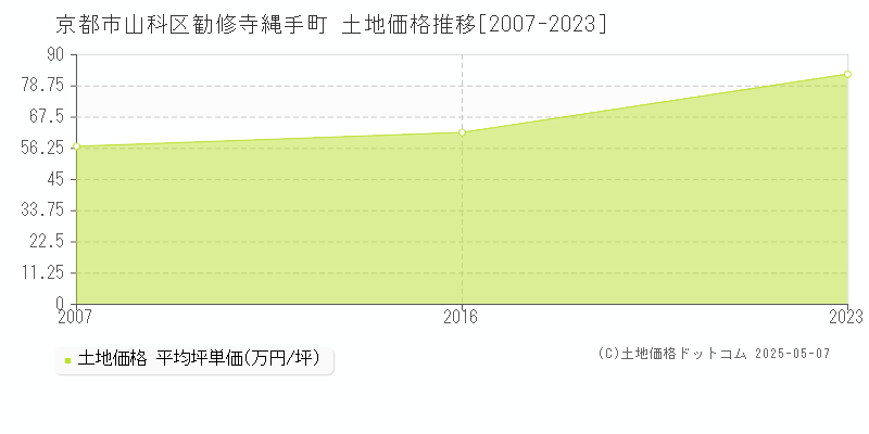 京都市山科区勧修寺縄手町の土地価格推移グラフ 