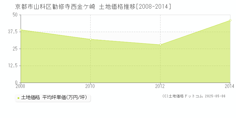 勧修寺西金ケ崎(京都市山科区)の土地価格推移グラフ(坪単価)[2008-2014年]