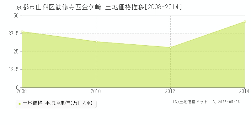 京都市山科区勧修寺西金ケ崎の土地価格推移グラフ 