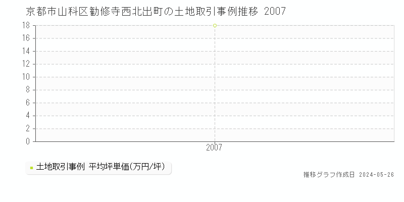 京都市山科区勧修寺西北出町の土地価格推移グラフ 