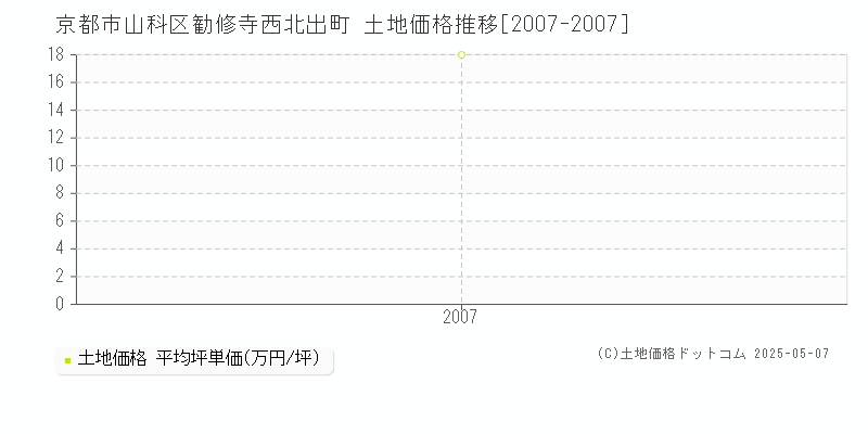 勧修寺西北出町(京都市山科区)の土地価格推移グラフ(坪単価)[2007-2007年]