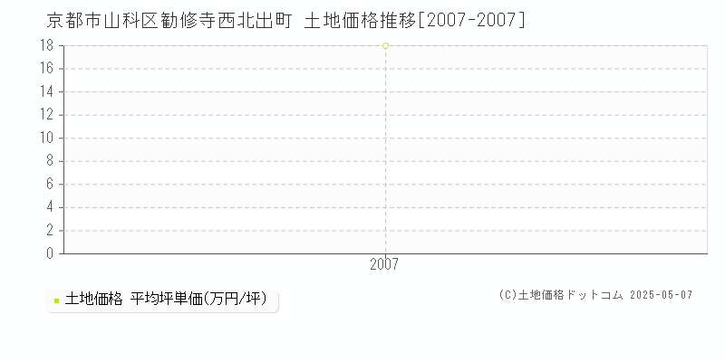 京都市山科区勧修寺西北出町の土地価格推移グラフ 