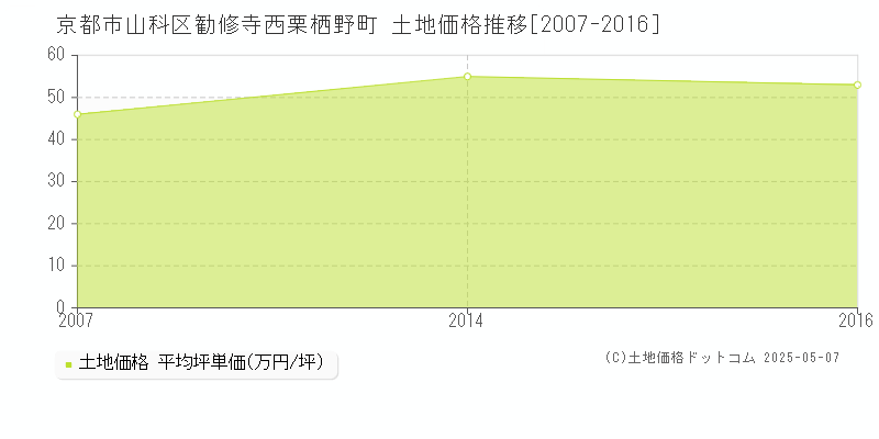 勧修寺西栗栖野町(京都市山科区)の土地価格推移グラフ(坪単価)[2007-2016年]
