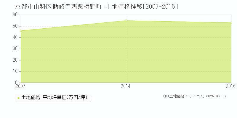 京都市山科区勧修寺西栗栖野町の土地価格推移グラフ 