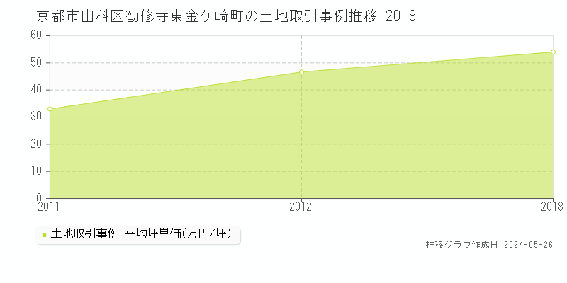 京都市山科区勧修寺東金ケ崎町の土地価格推移グラフ 