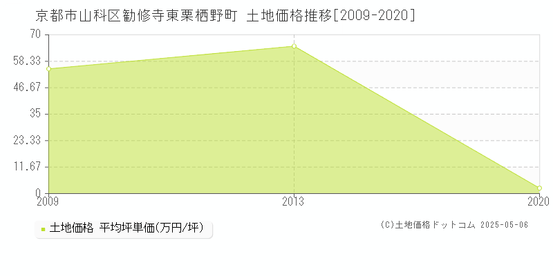 京都市山科区勧修寺東栗栖野町の土地価格推移グラフ 